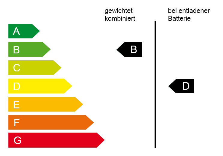 Energieeffizienzklasse - 