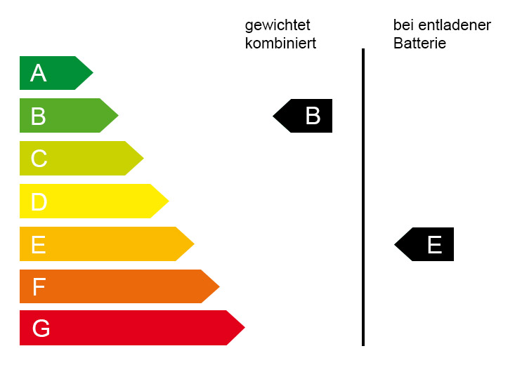 Energieeffizienzklasse - 