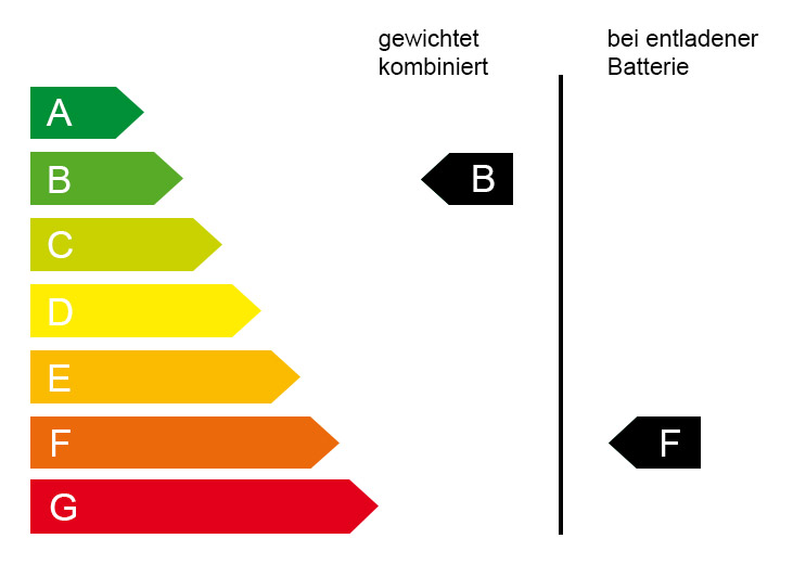 Energieeffizienzklasse - 